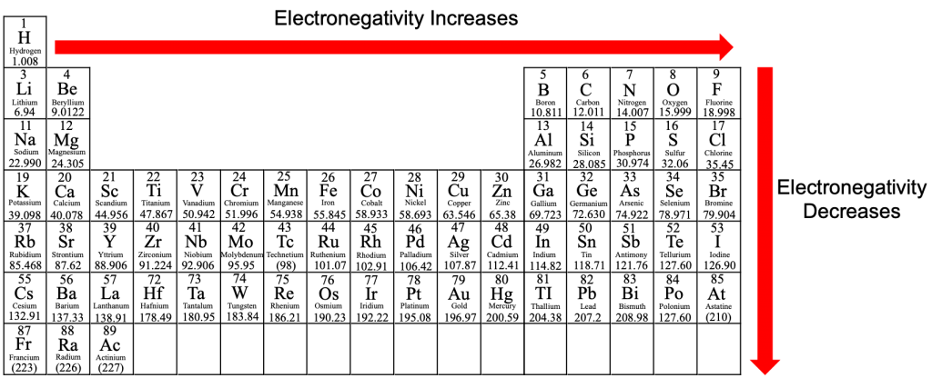 Electronegativity Trend Ezchem